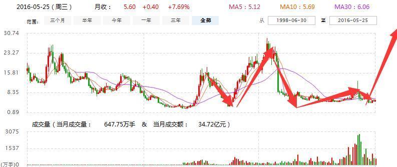 深度解析，600263股票行情及市場走勢，深度解析，股票行情與市場走勢分析（以股票600263為例）