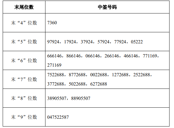 今日新股中簽號(hào)碼正式出爐，投資者翹首以盼的結(jié)果揭曉！，新股中簽號(hào)碼揭曉，投資者翹首期盼的結(jié)果正式出爐！